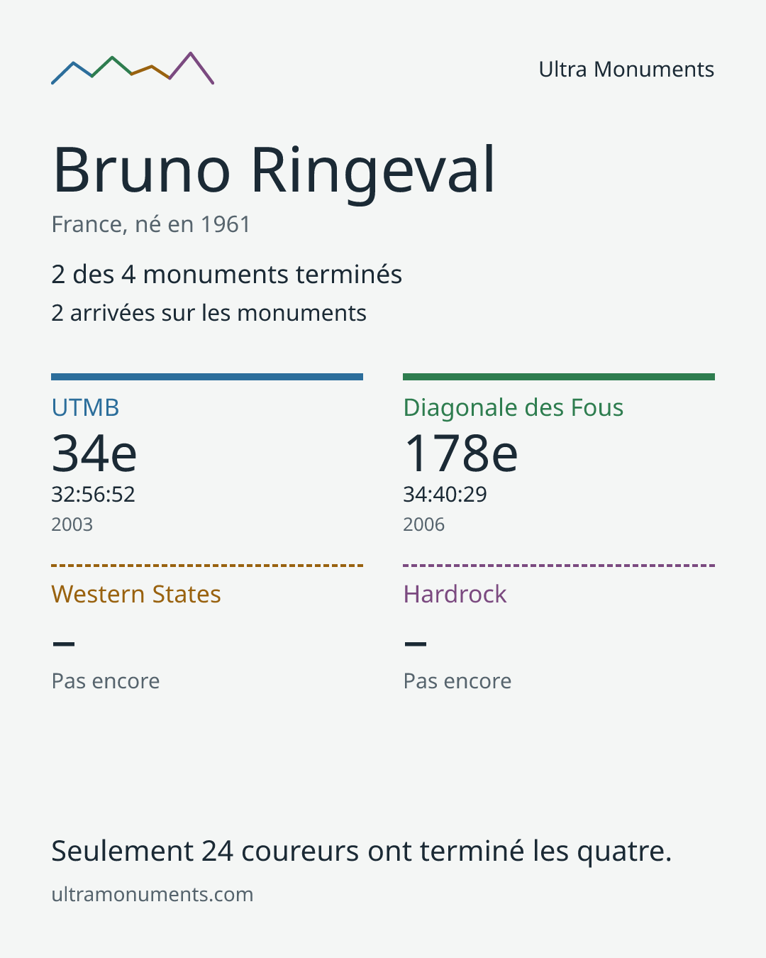 Carte des résultats de Bruno Ringeval