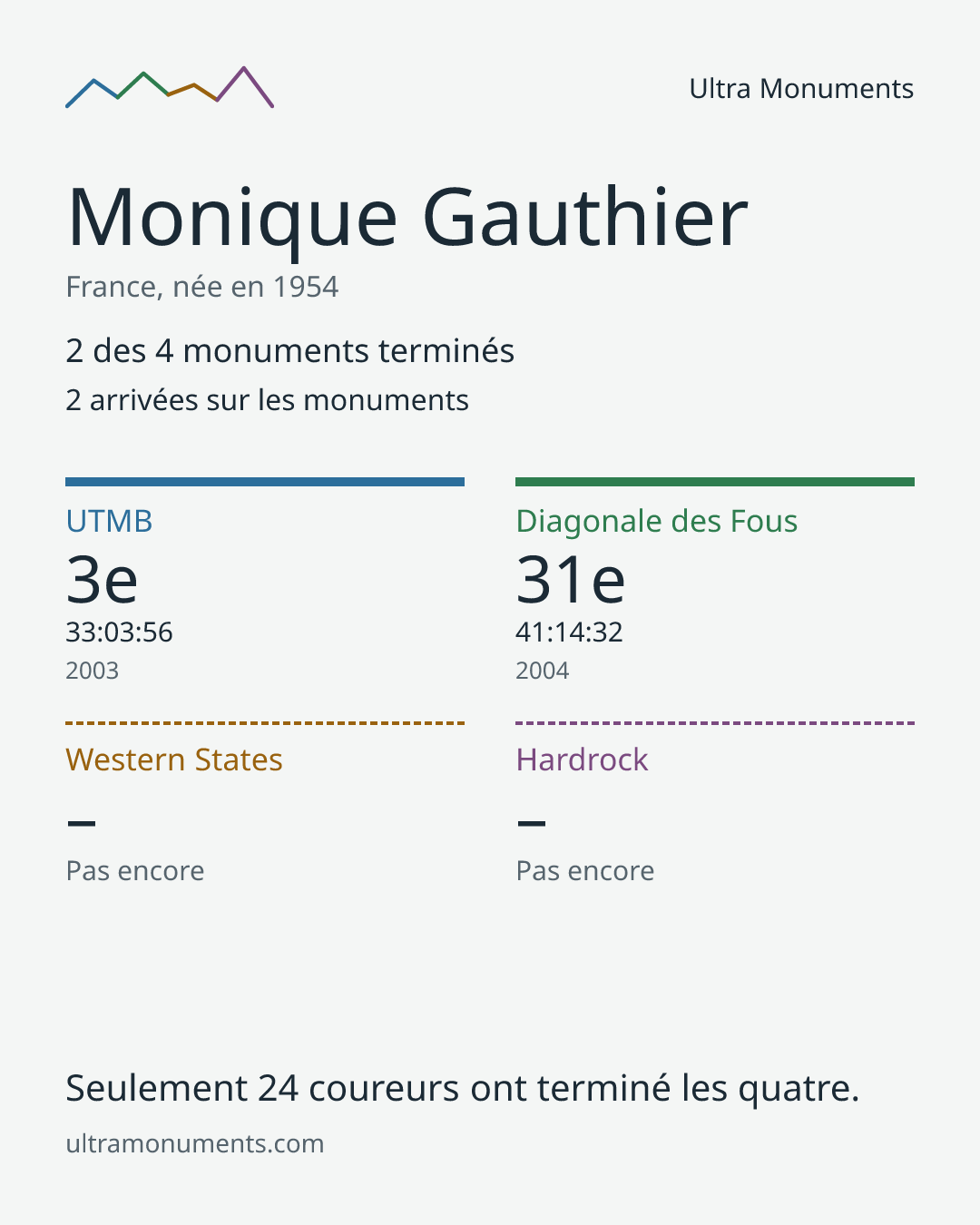 Carte des résultats de Monique Gauthier