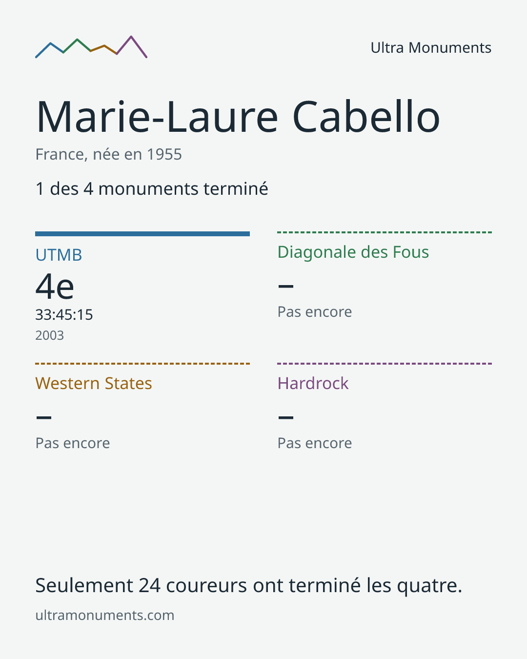 Carte des résultats de Marie-Laure Cabello