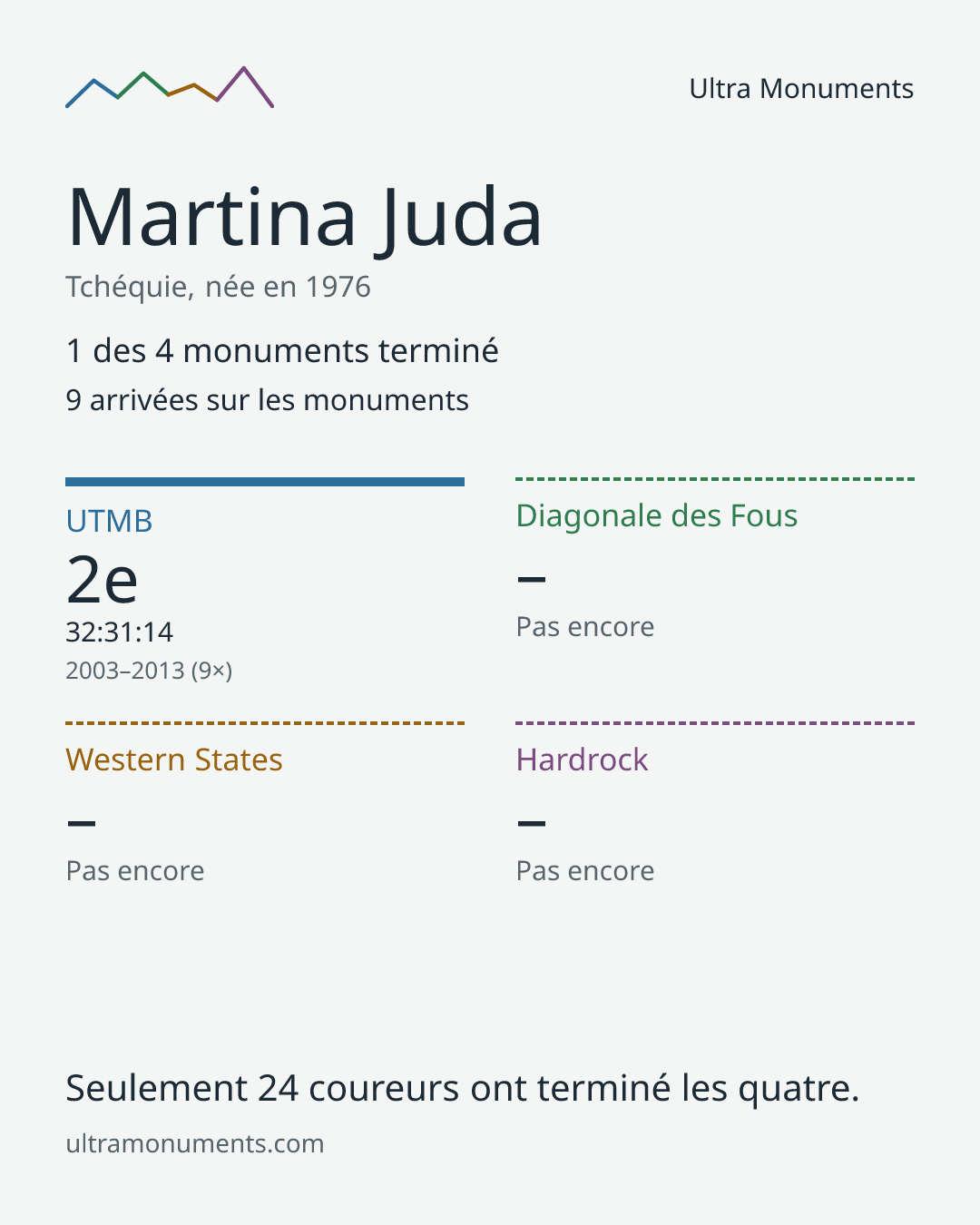 Carte des résultats de Martina Juda