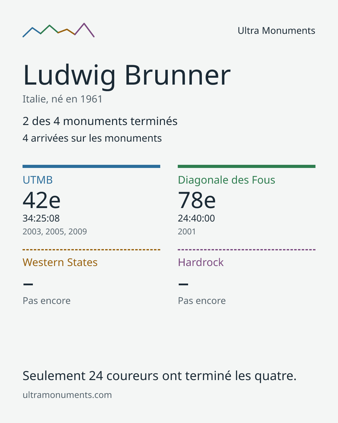 Carte des résultats de Ludwig Brunner