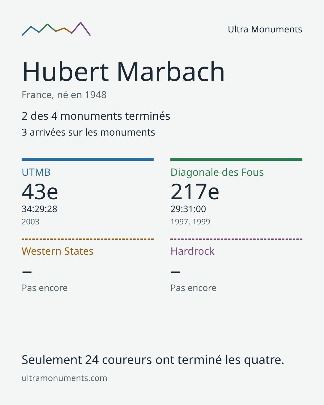 Carte des résultats de Hubert Marbach