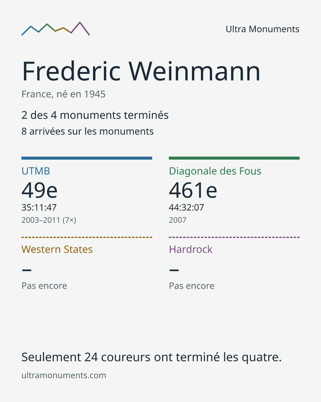 Carte des résultats de Frederic Weinmann