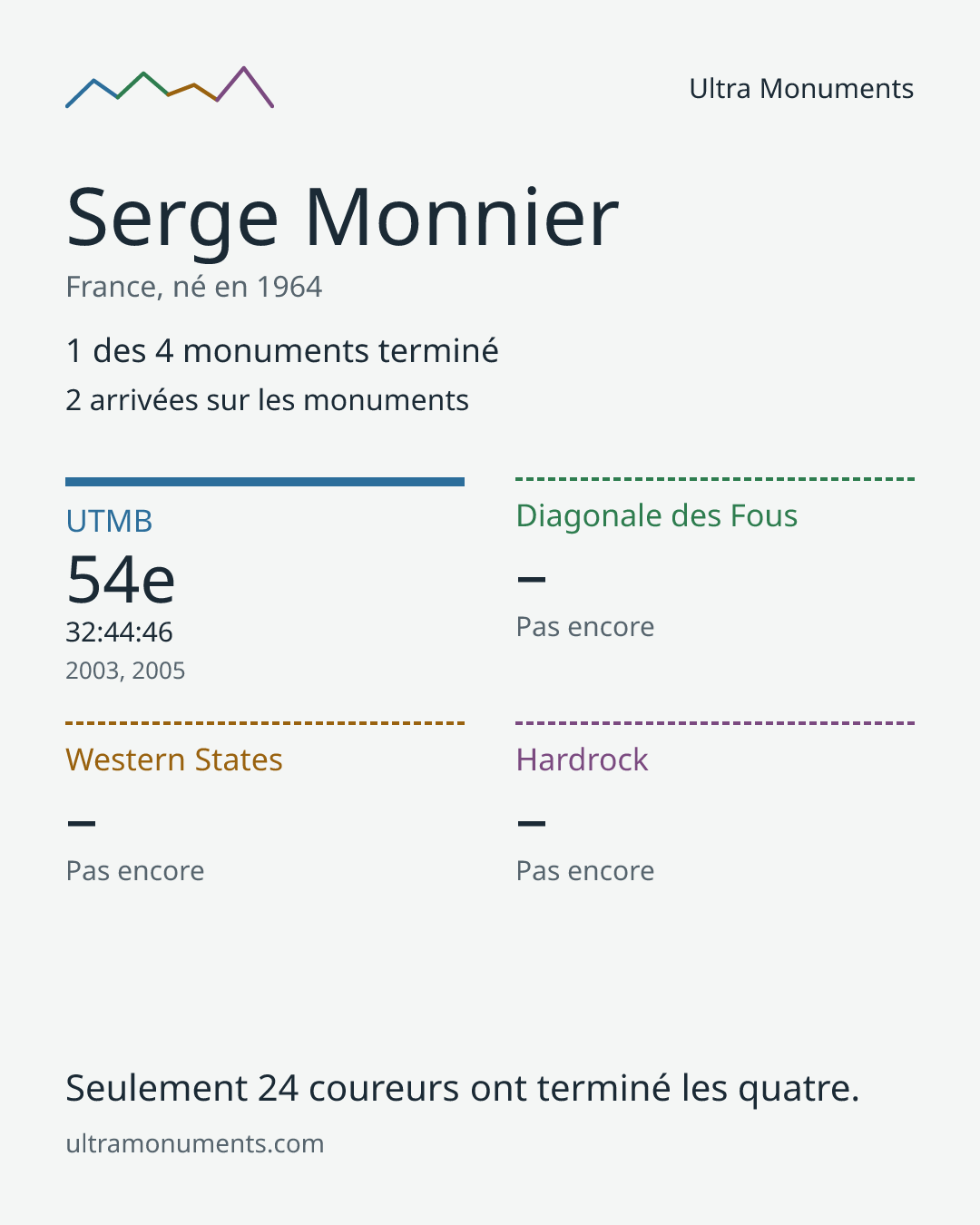 Carte des résultats de Serge Monnier