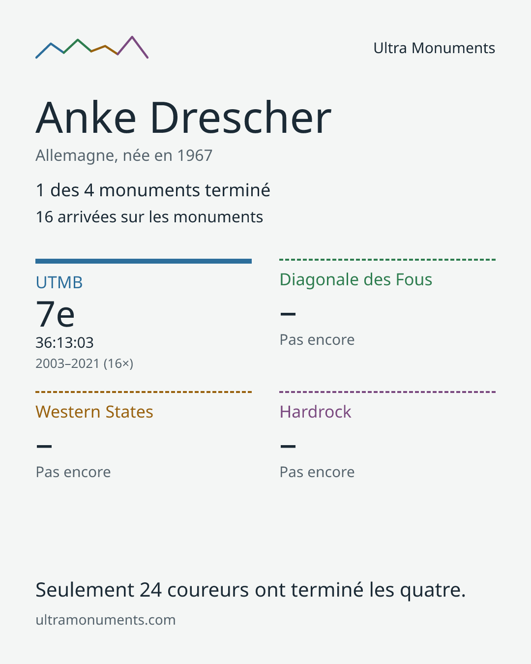 Carte des résultats de Anke Drescher