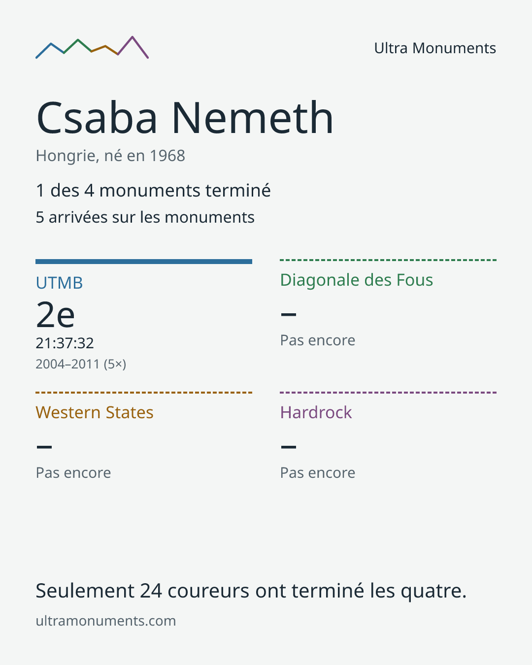 Carte des résultats de Csaba Nemeth