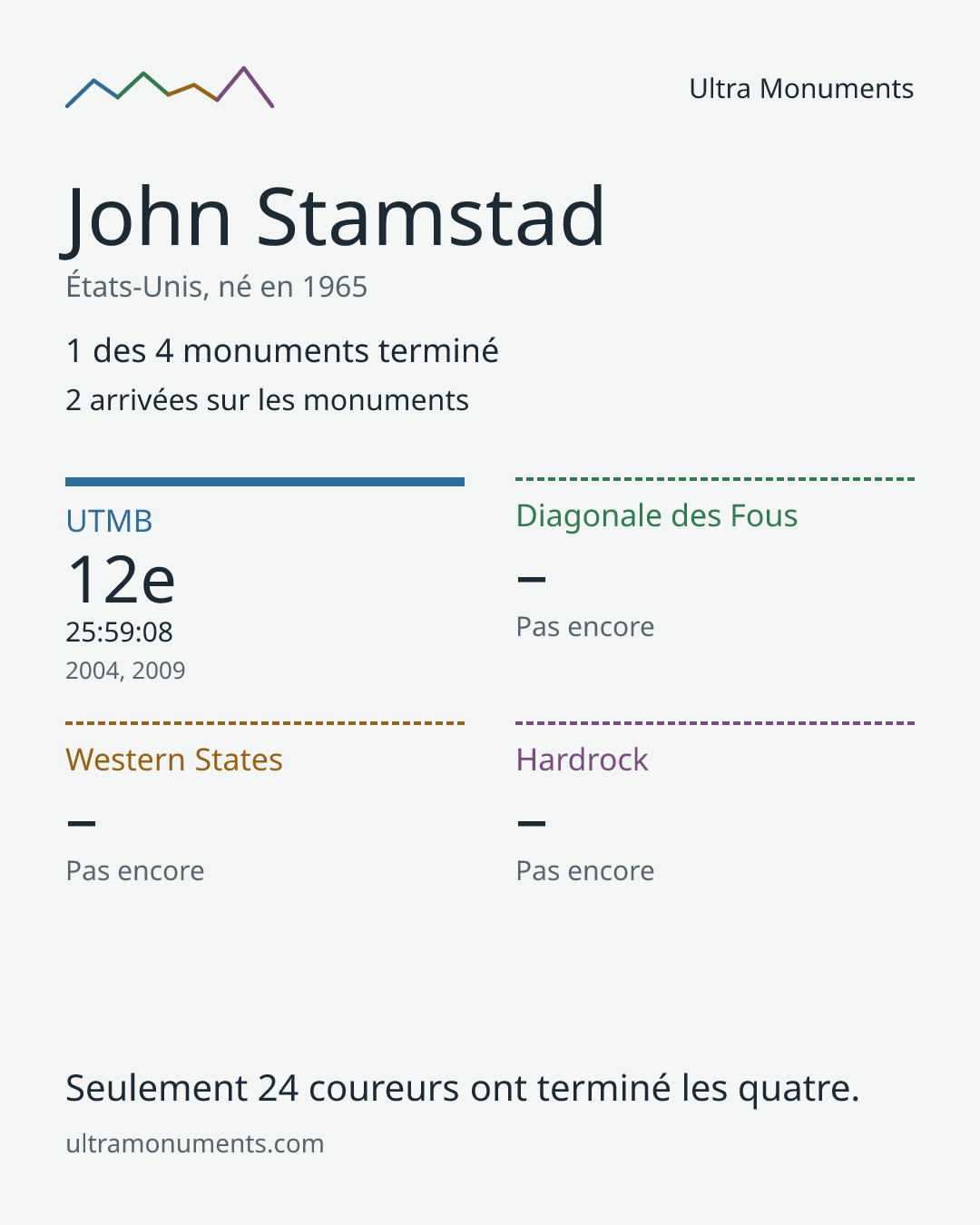 Carte des résultats de John Stamstad