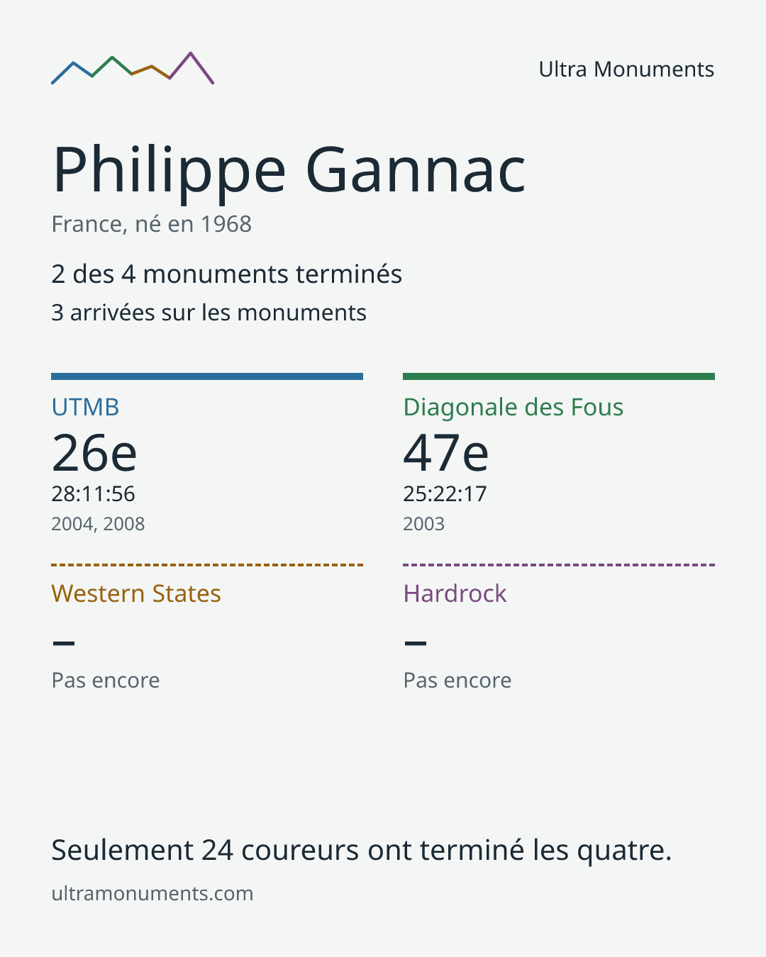 Carte des résultats de Philippe Gannac