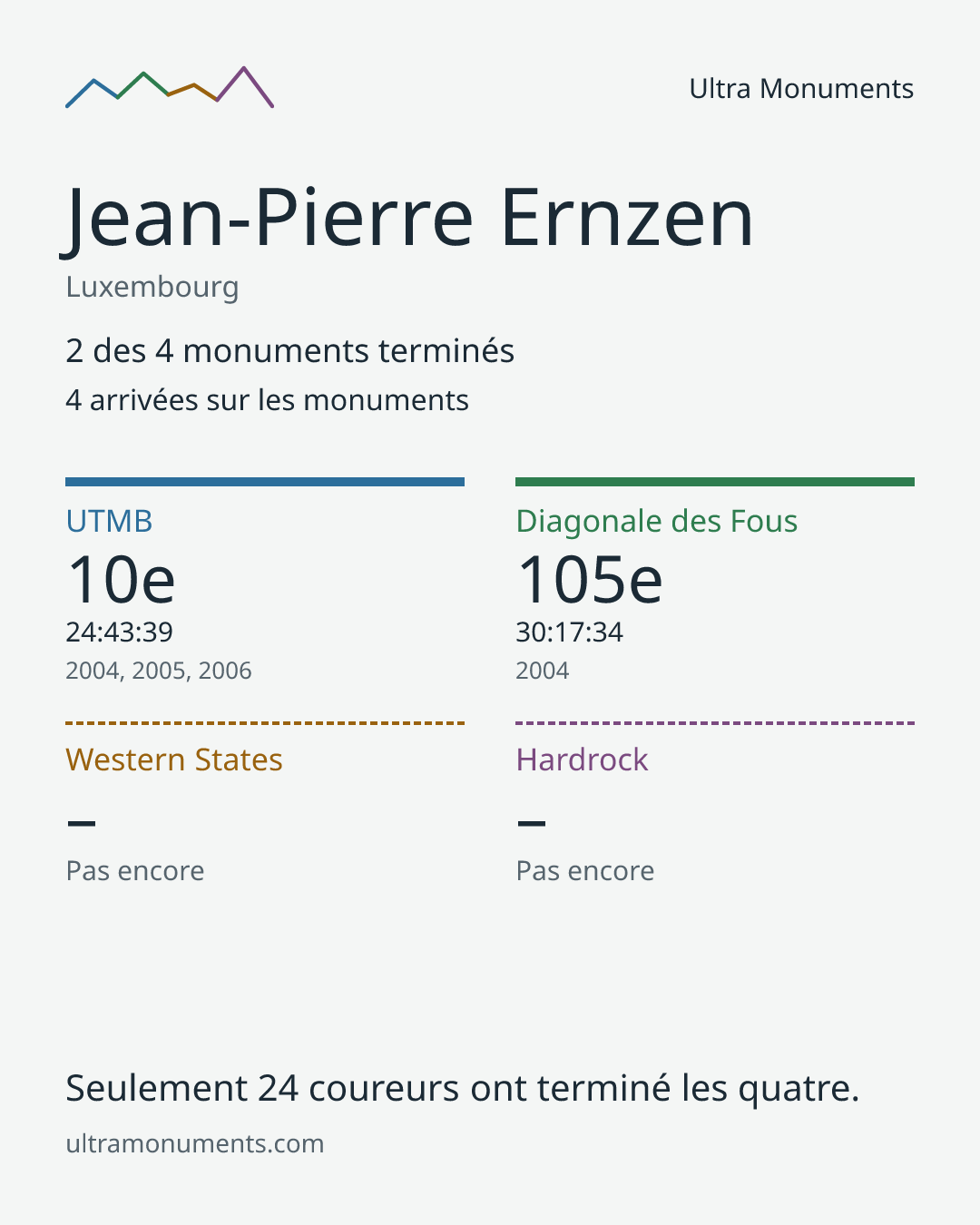 Carte des résultats de Jean-Pierre Ernzen