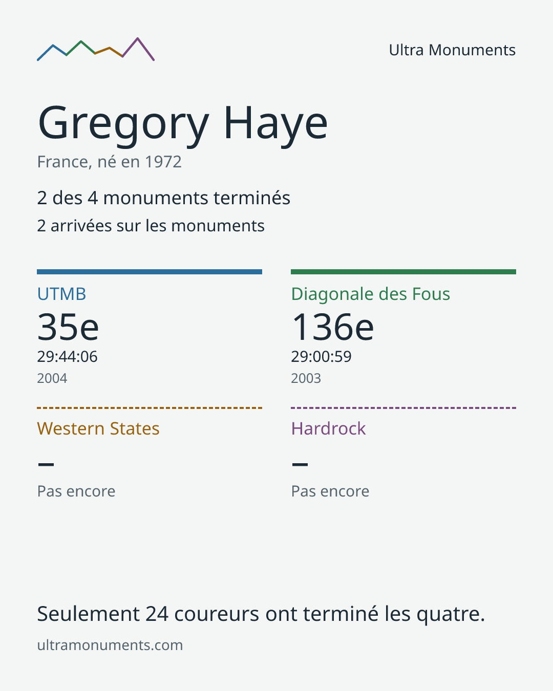 Carte des résultats de Gregory Haye