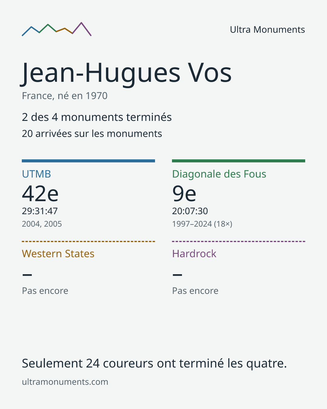 Carte des résultats de Jean-Hugues Vos