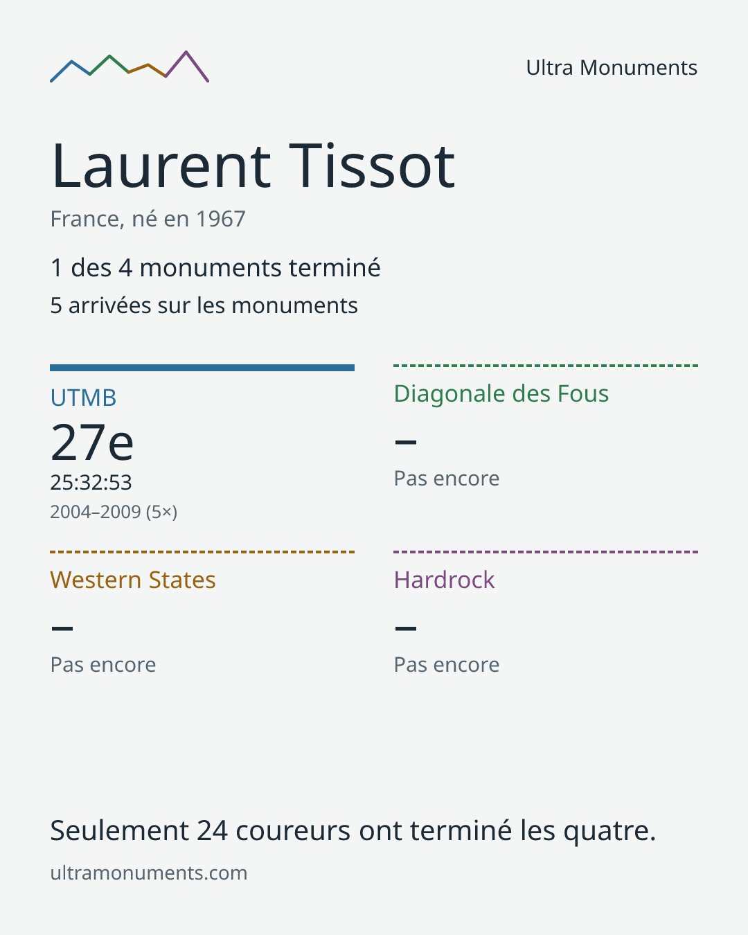 Carte des résultats de Laurent Tissot