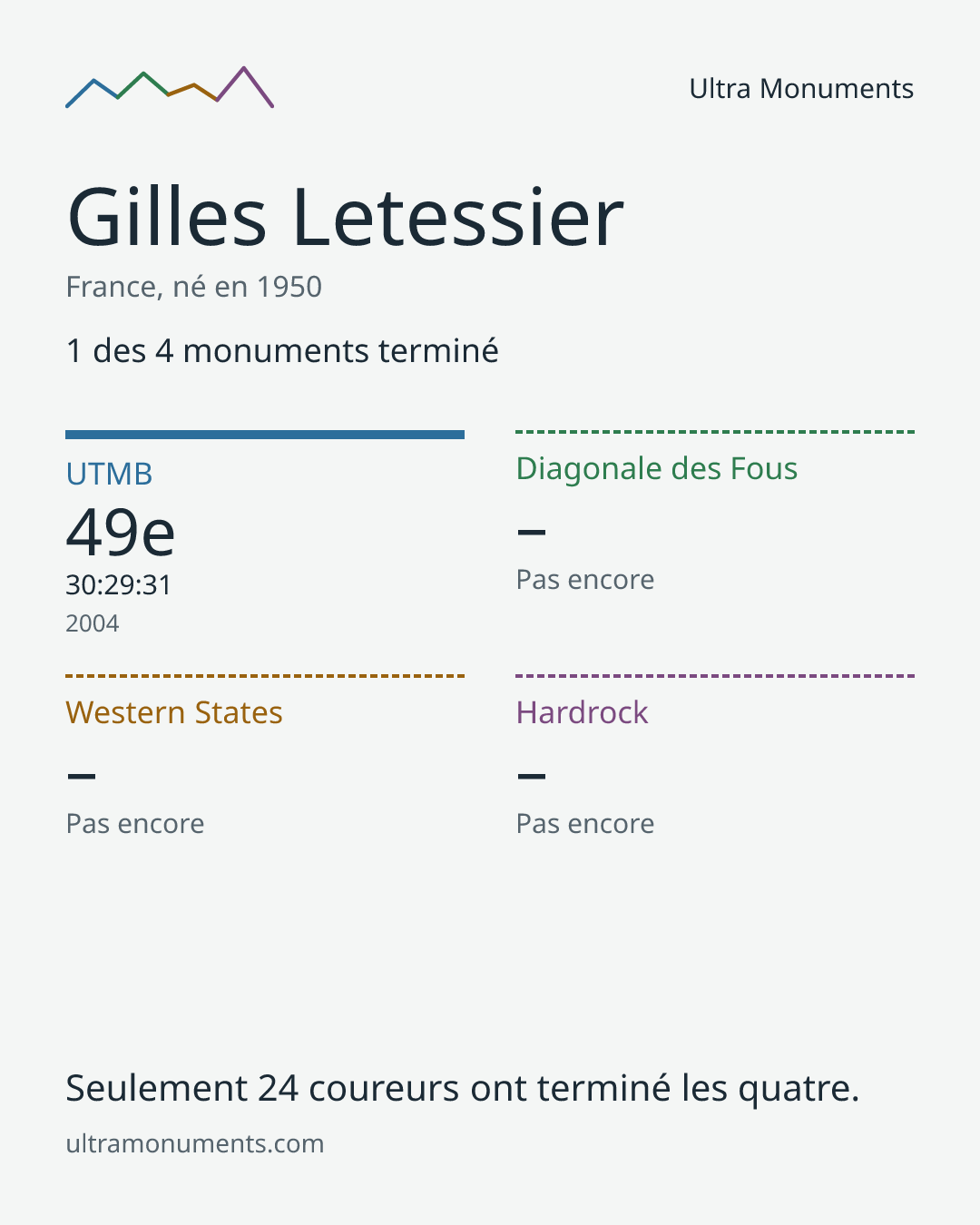 Carte des résultats de Gilles Letessier