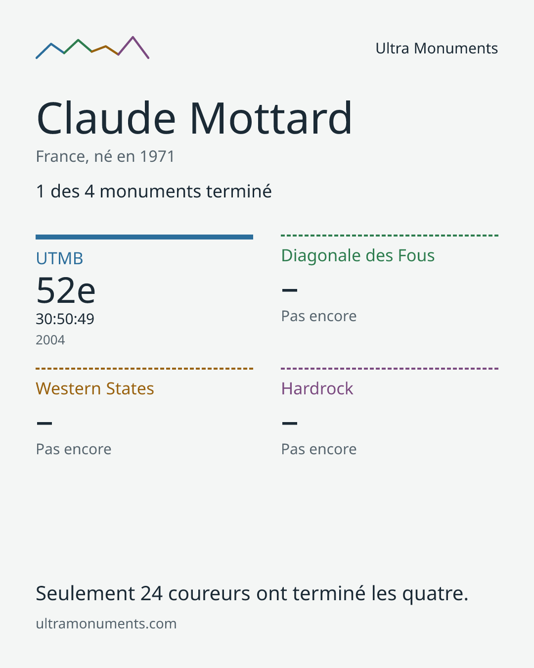 Carte des résultats de Claude Mottard