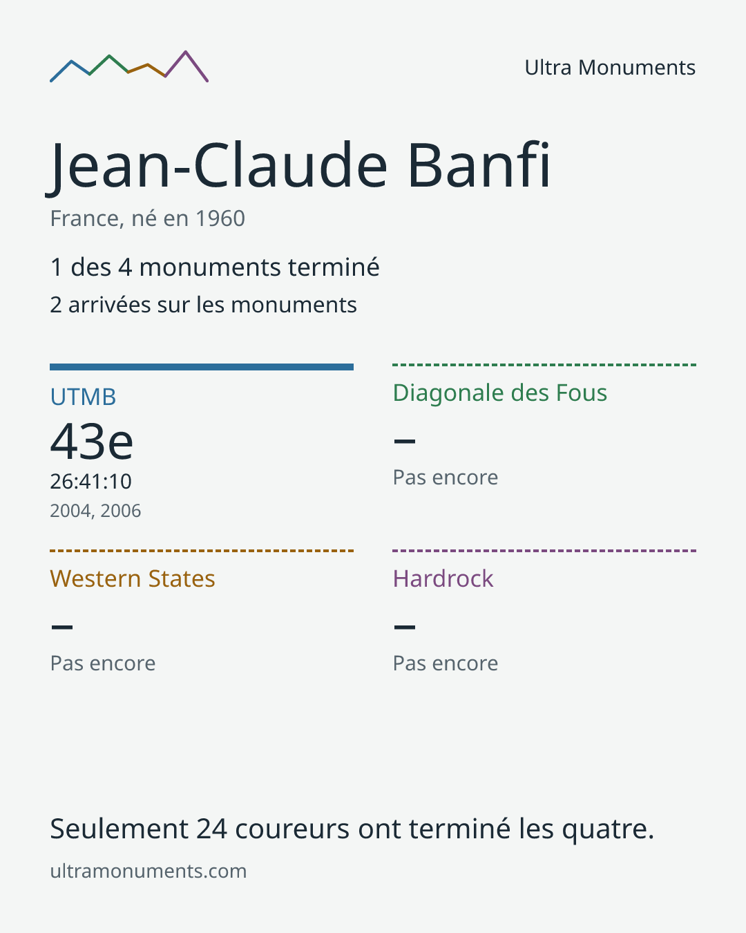 Carte des résultats de Jean-Claude Banfi