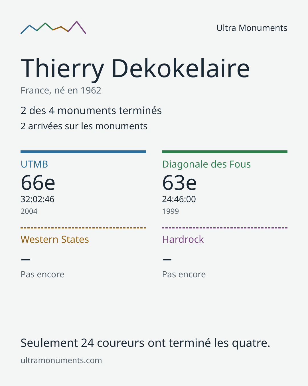 Carte des résultats de Thierry Dekokelaire