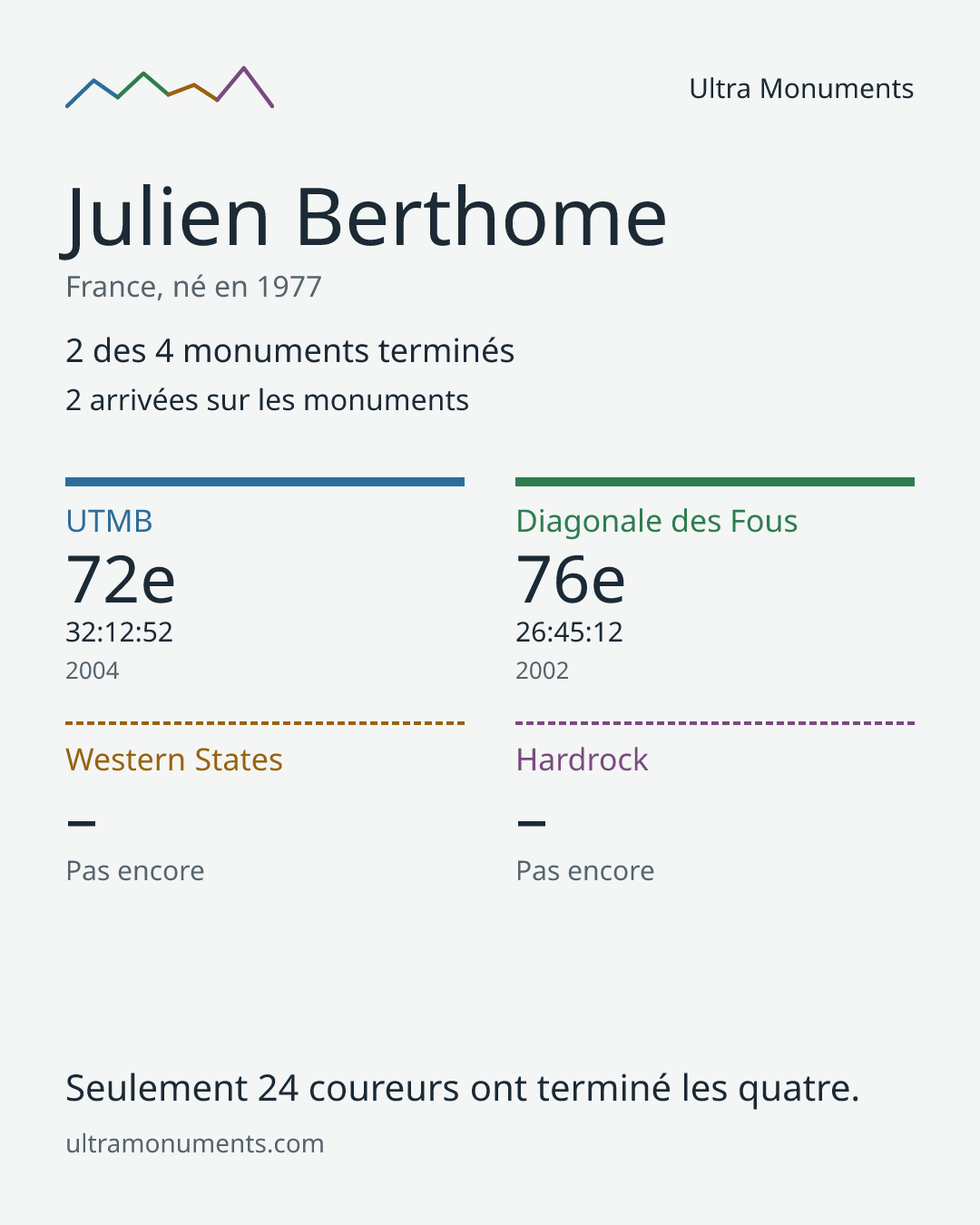 Carte des résultats de Julien Berthome