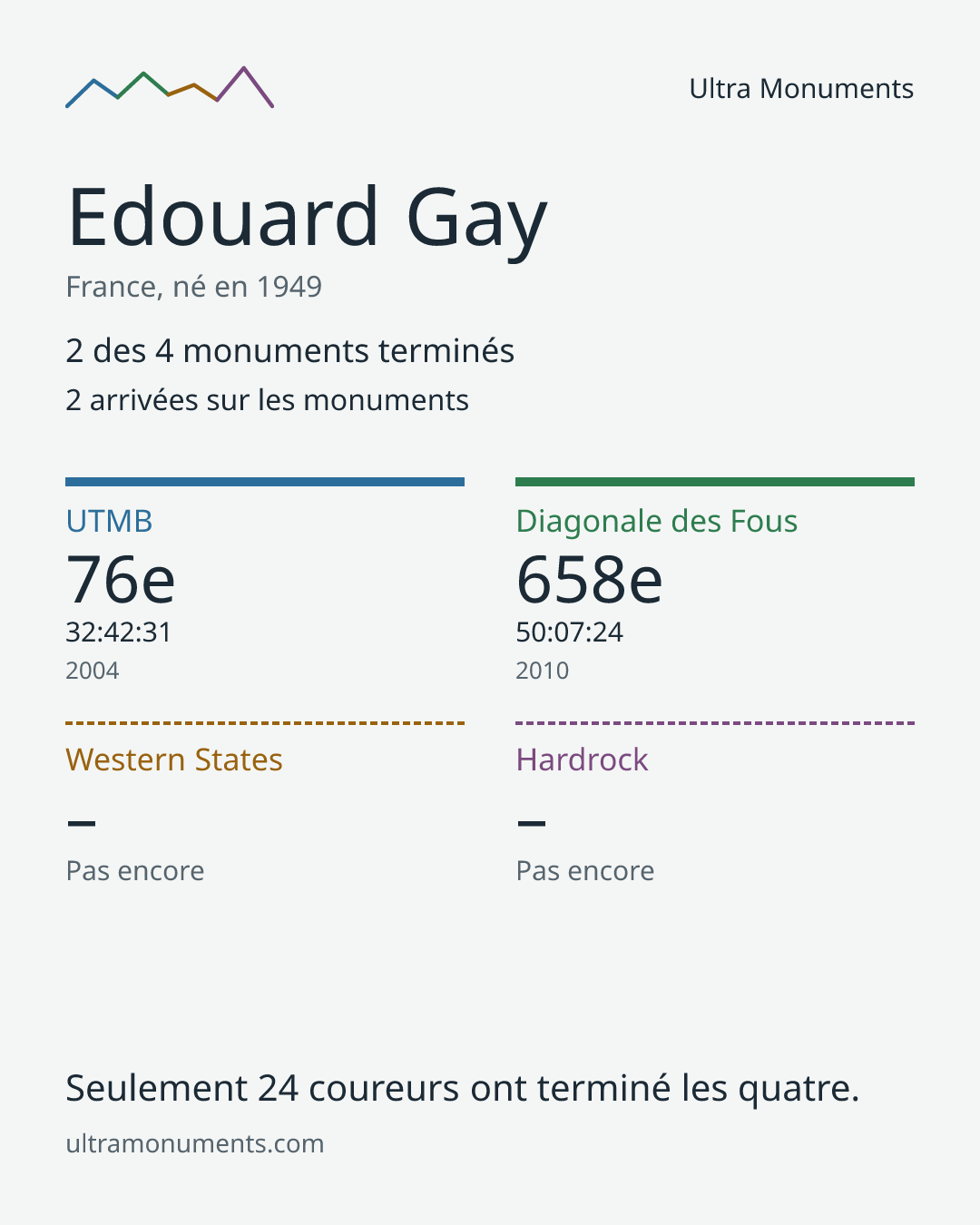 Carte des résultats de Edouard Gay