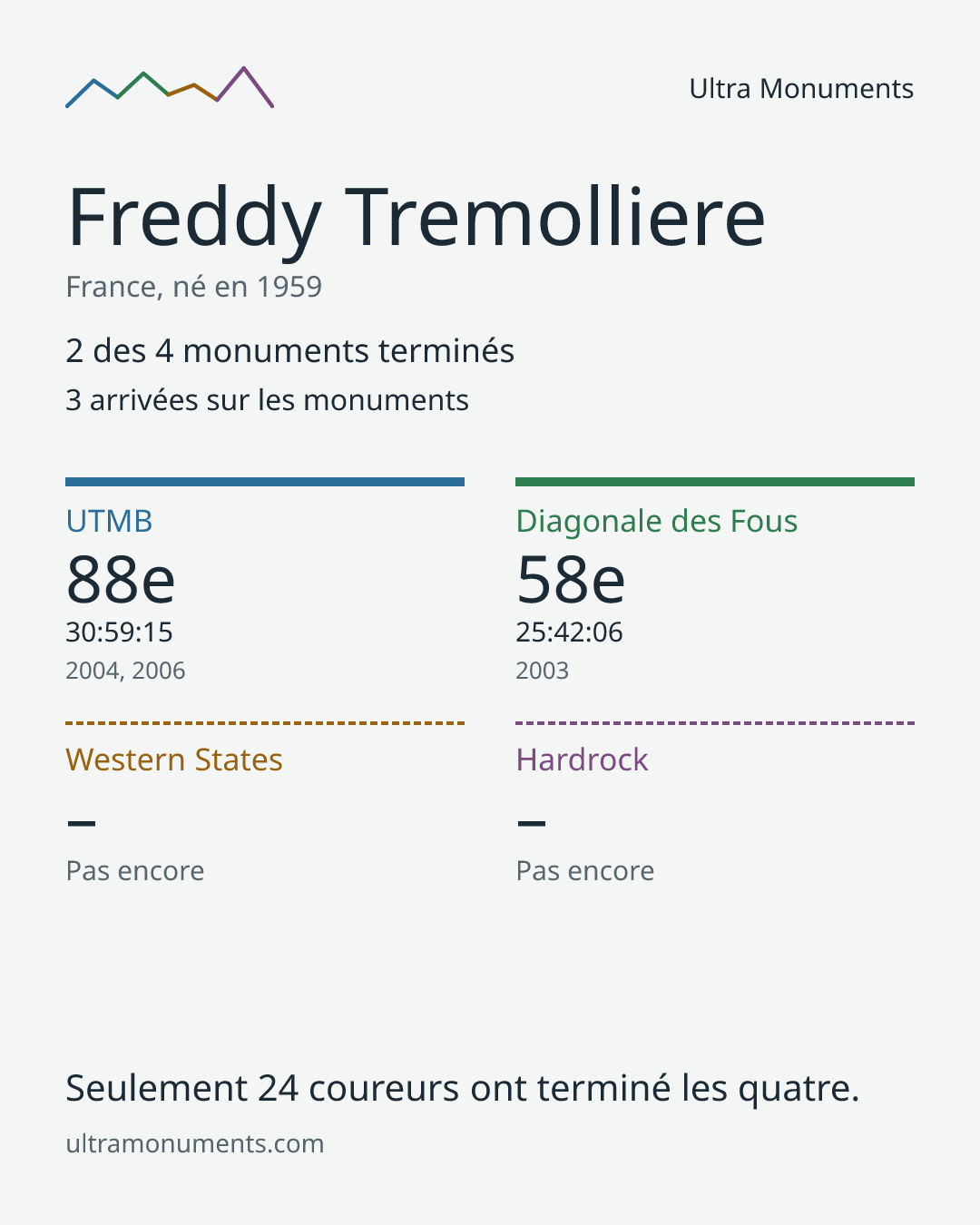 Carte des résultats de Freddy Tremolliere