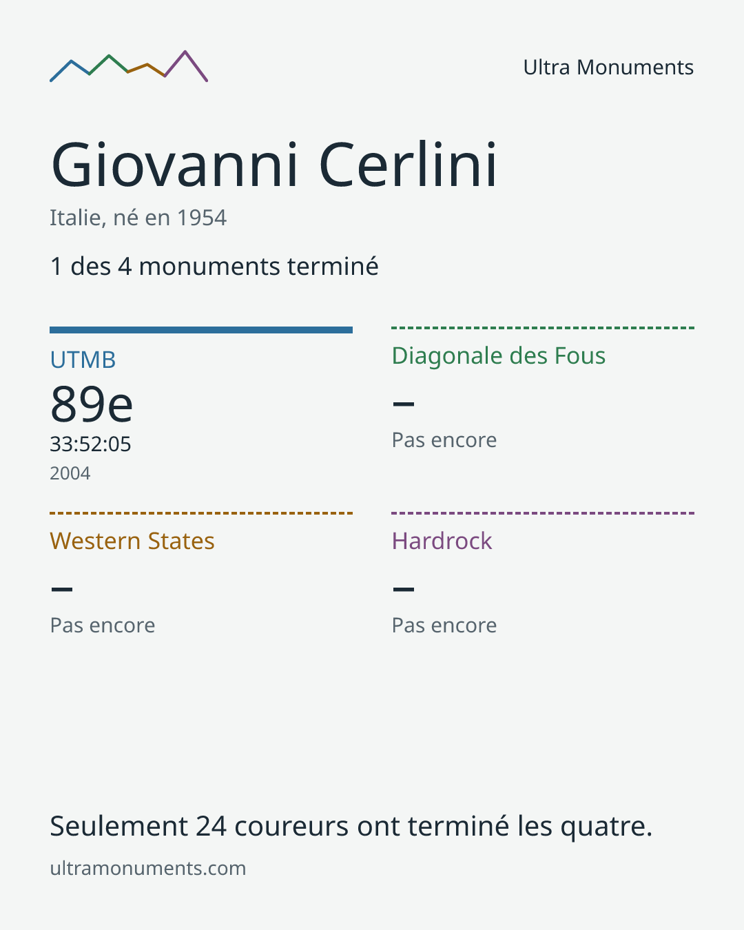 Carte des résultats de Giovanni Cerlini