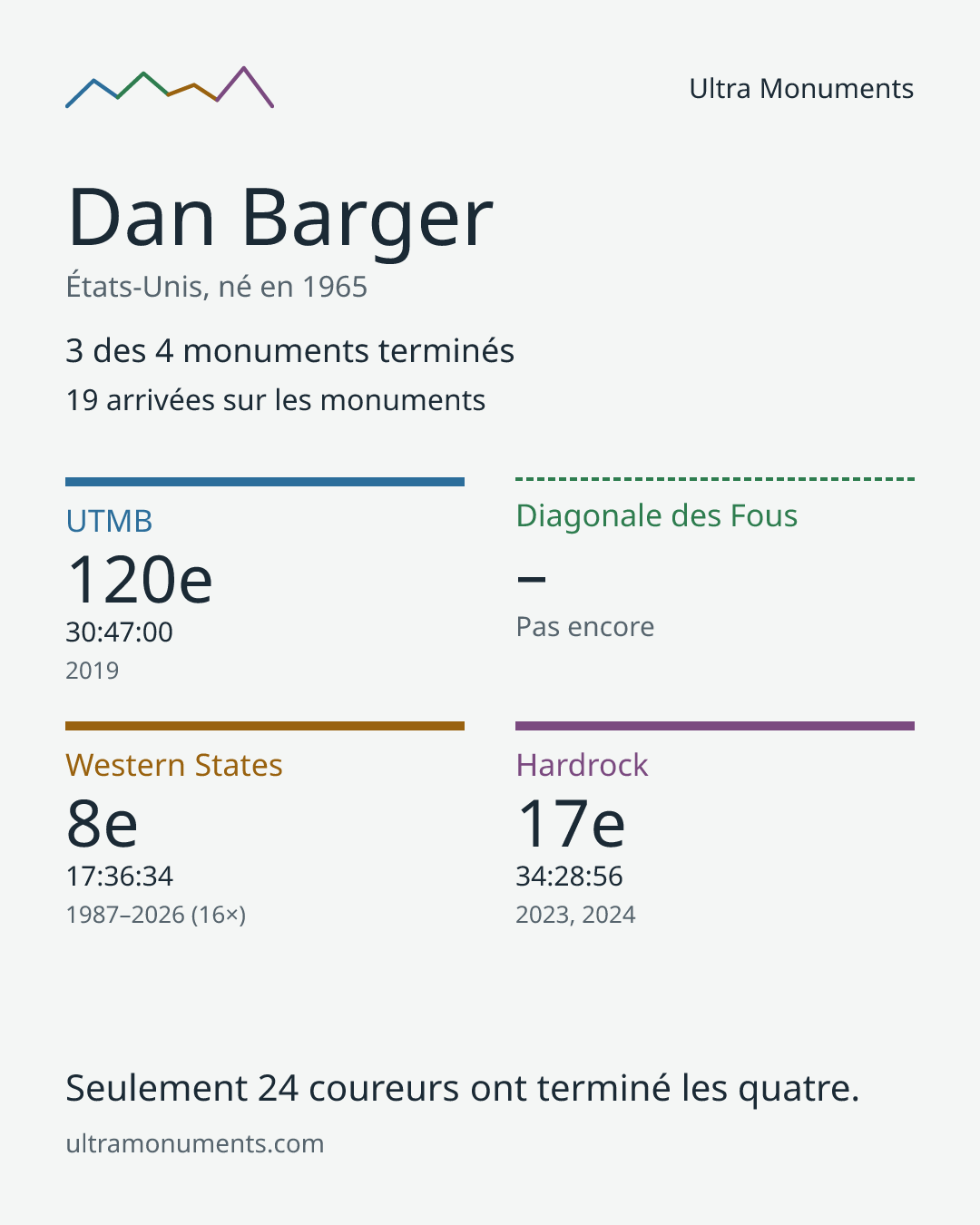Carte des résultats de Dan Barger