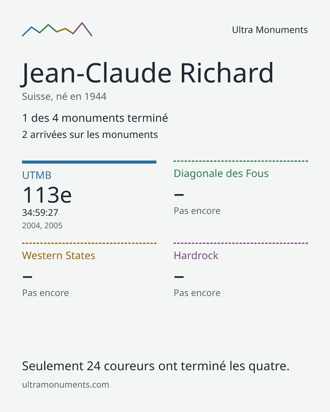 Carte des résultats de Jean-Claude Richard