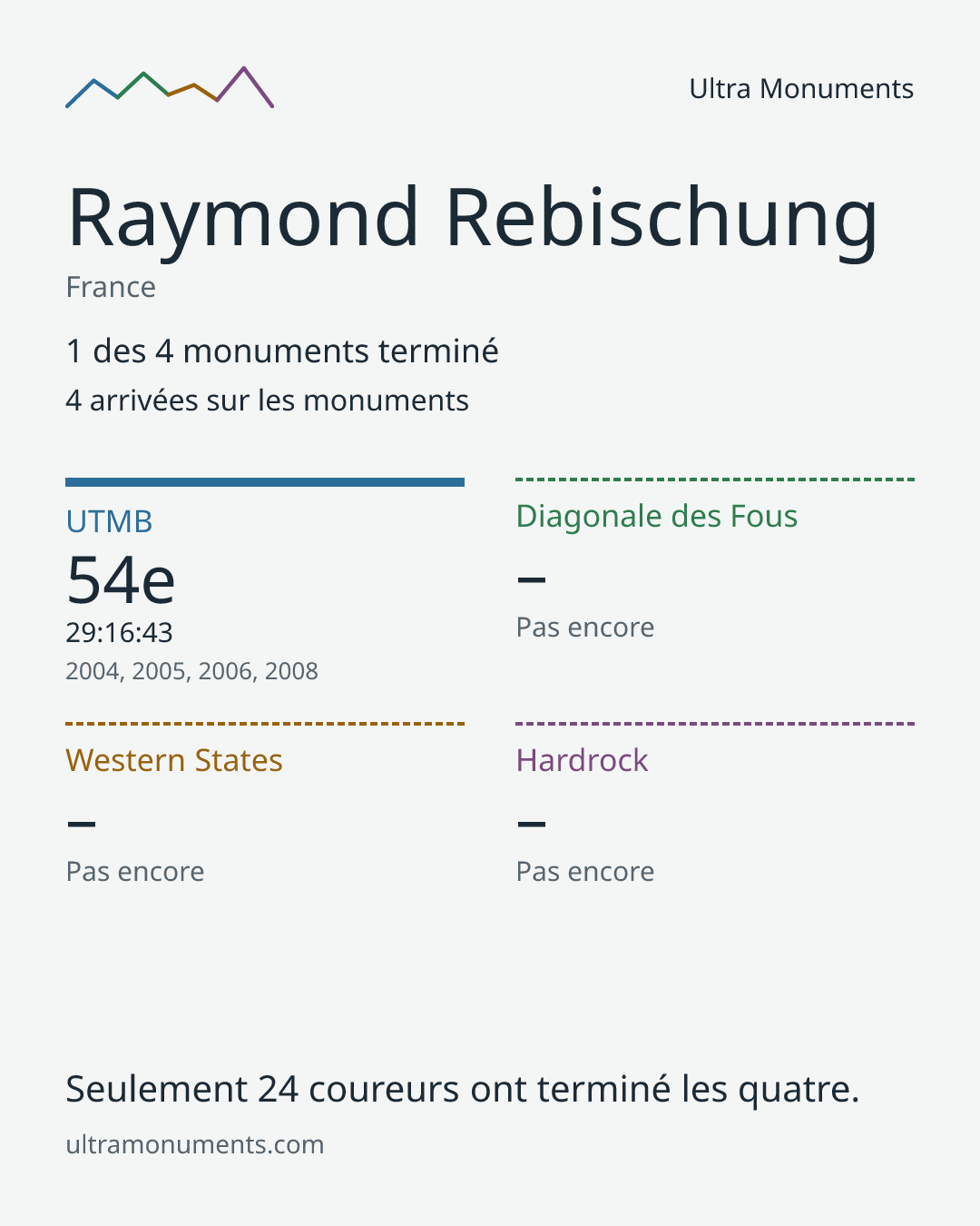 Carte des résultats de Raymond Rebischung