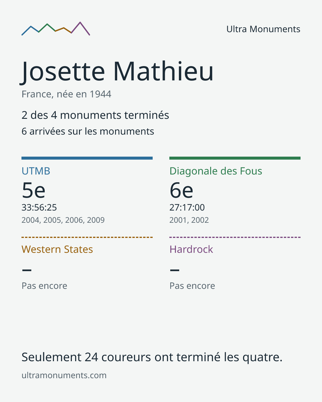Carte des résultats de Josette Mathieu