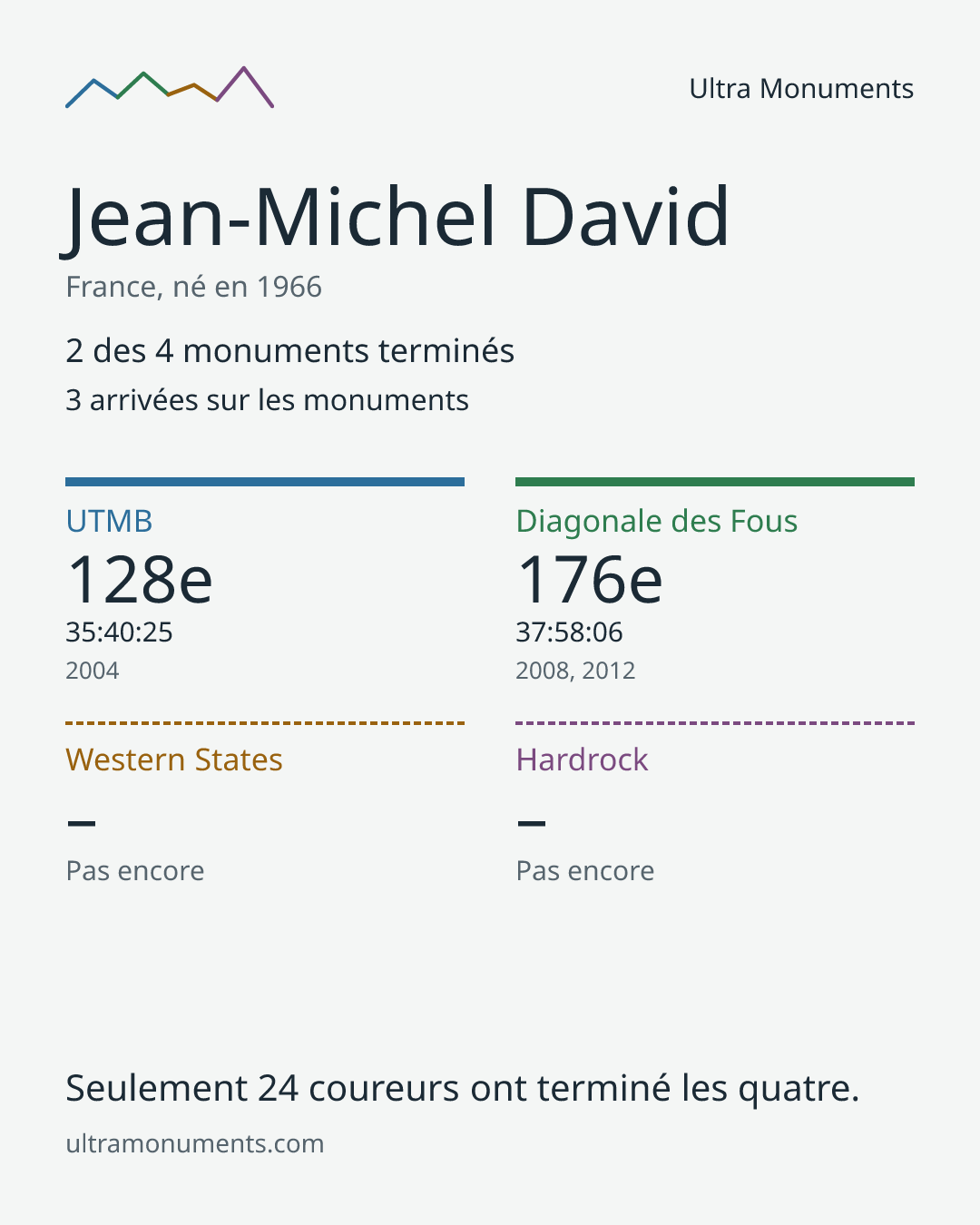 Carte des résultats de Jean-Michel David