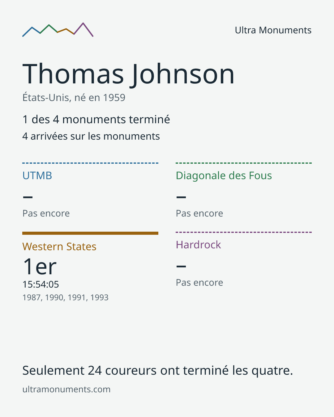 Carte des résultats de Thomas Johnson