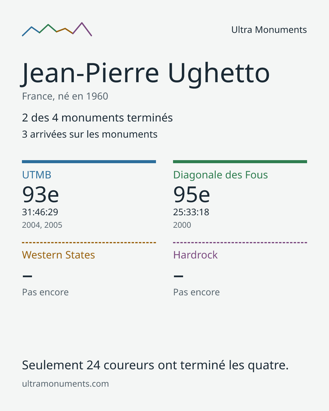 Carte des résultats de Jean-Pierre Ughetto