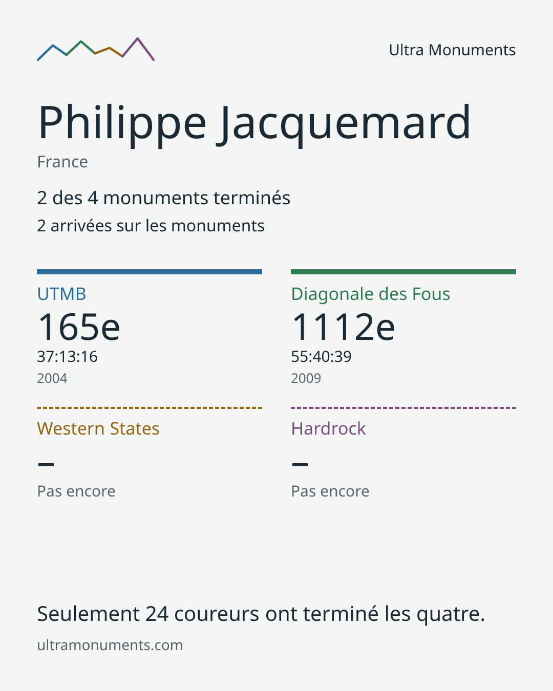 Carte des résultats de Philippe Jacquemard
