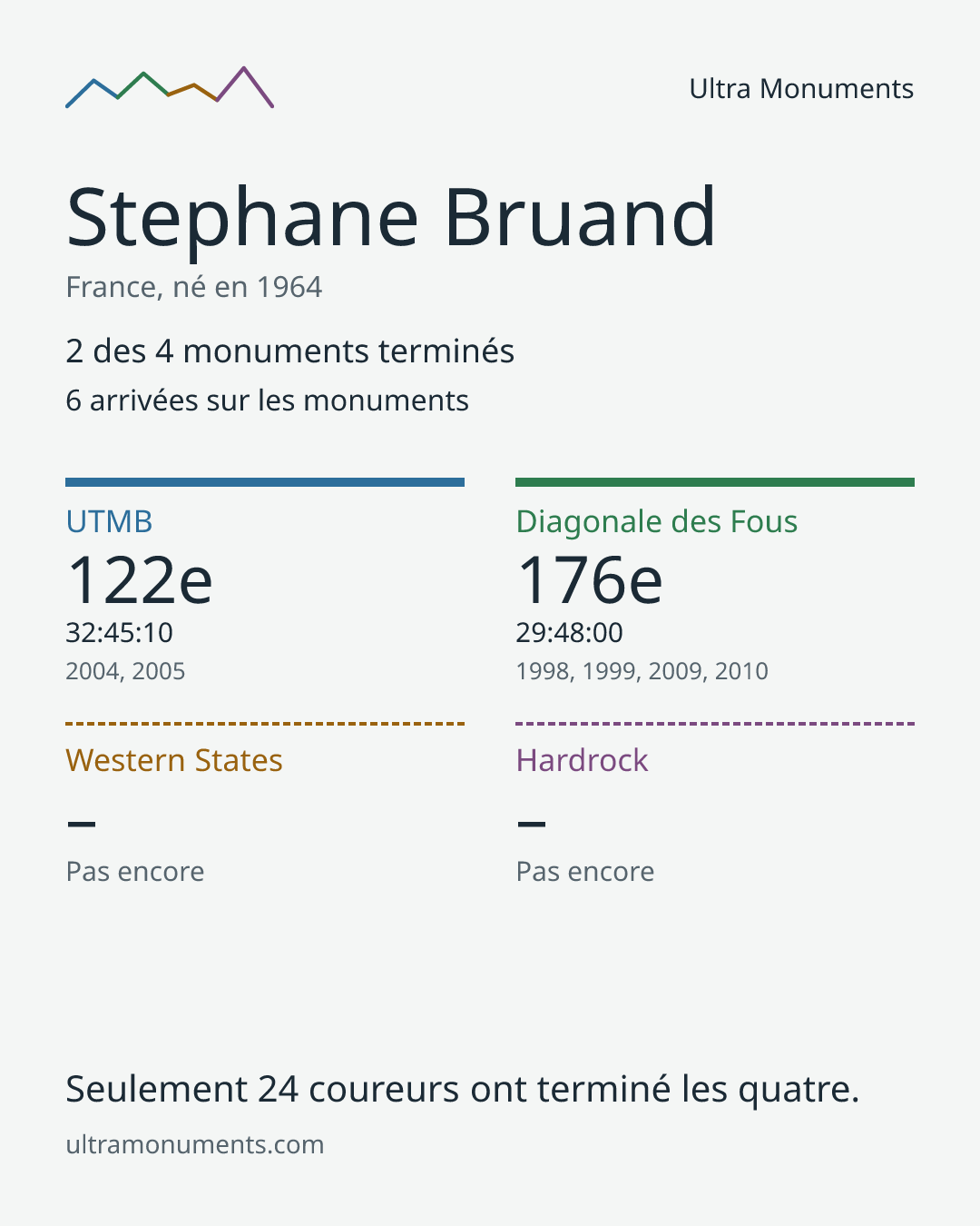 Carte des résultats de Stephane Bruand