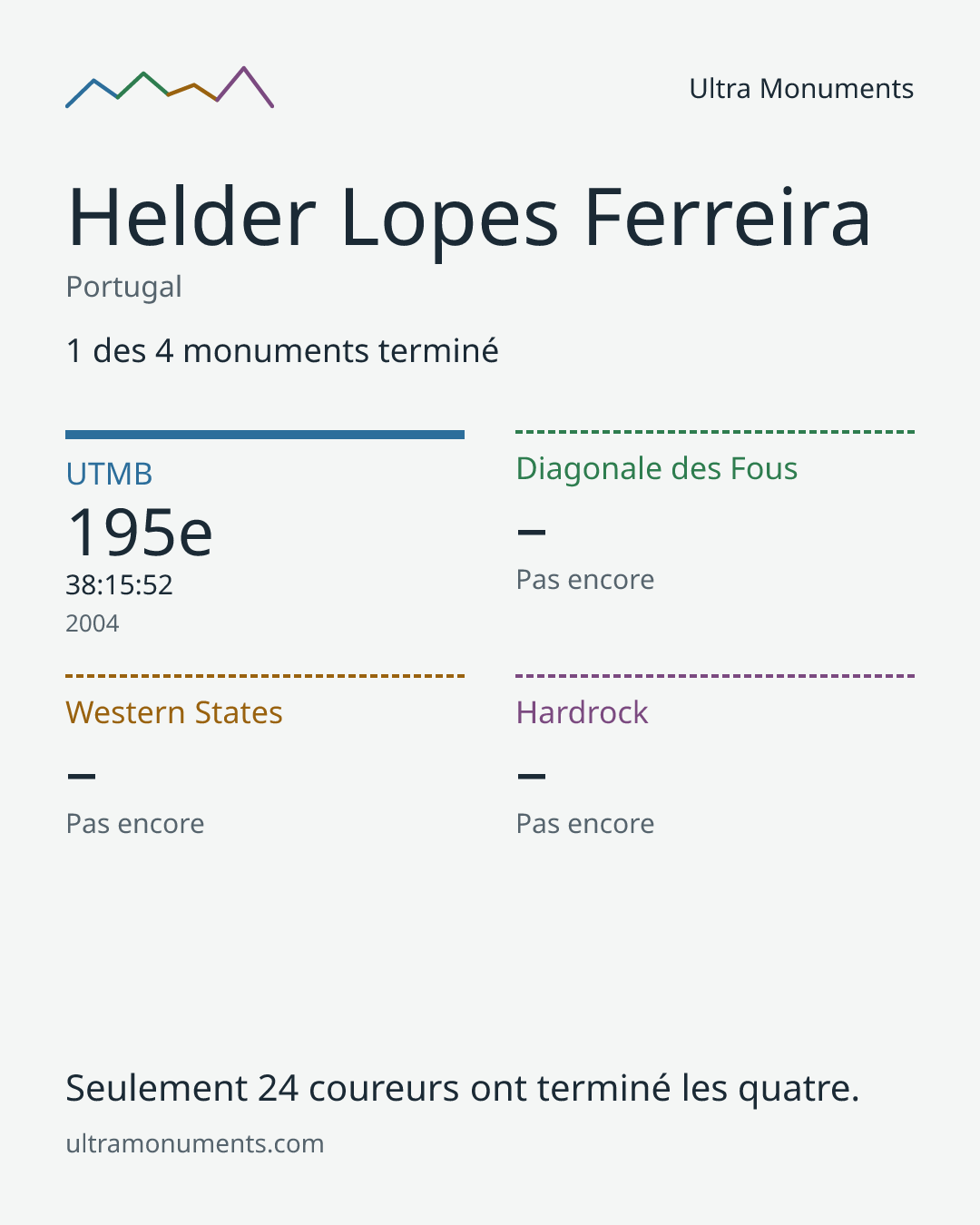 Carte des résultats de Helder Lopes Ferreira