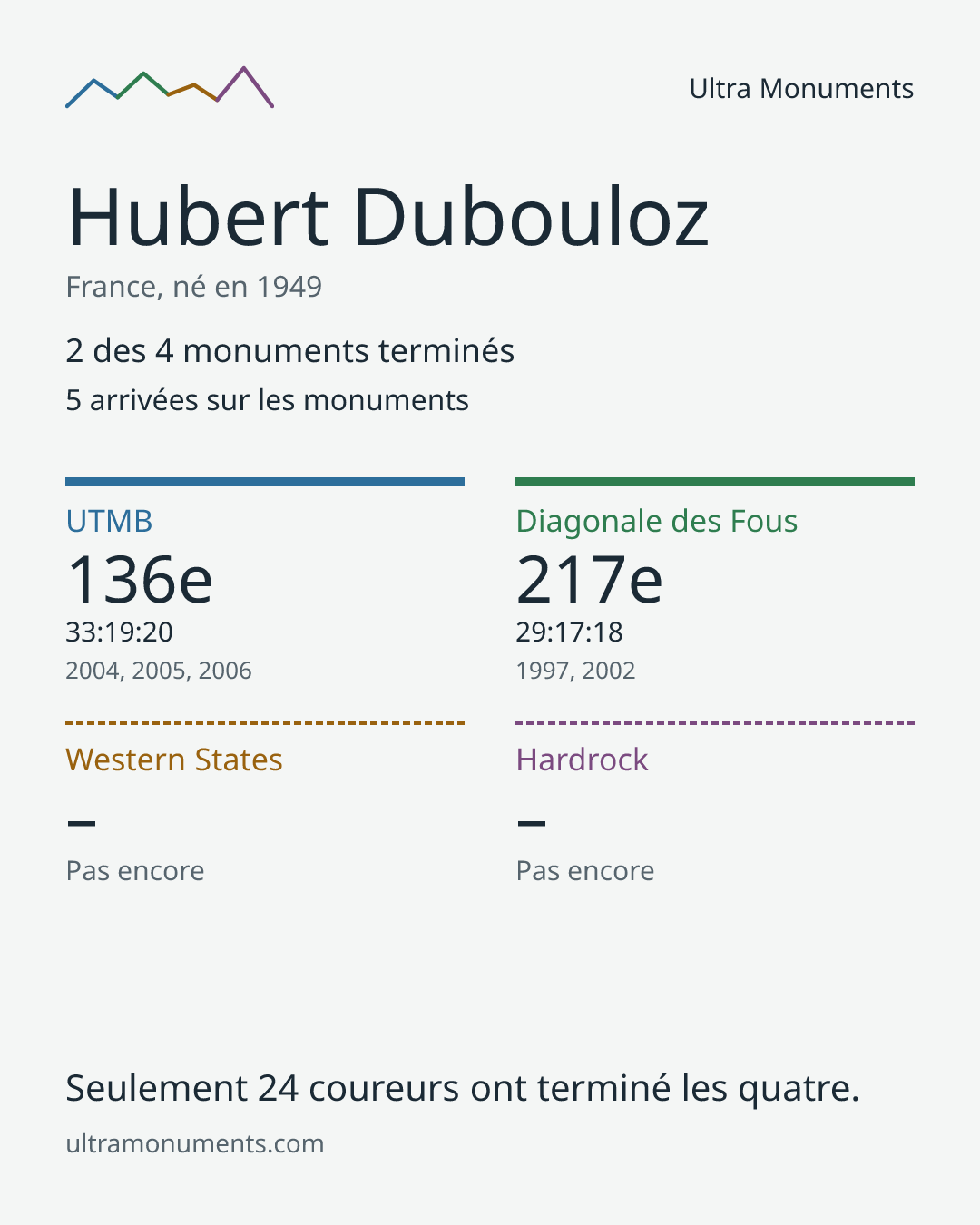 Carte des résultats de Hubert Dubouloz