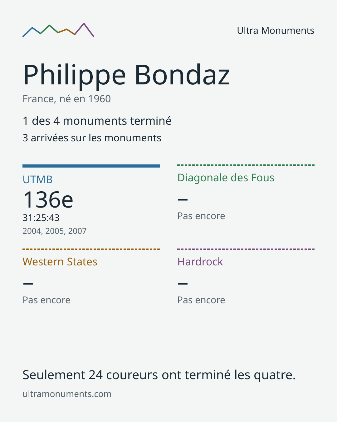 Carte des résultats de Philippe Bondaz