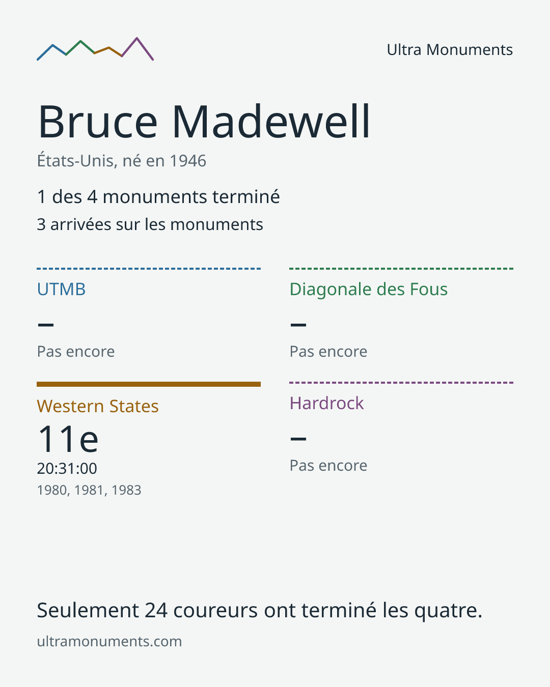Carte des résultats de Bruce Madewell