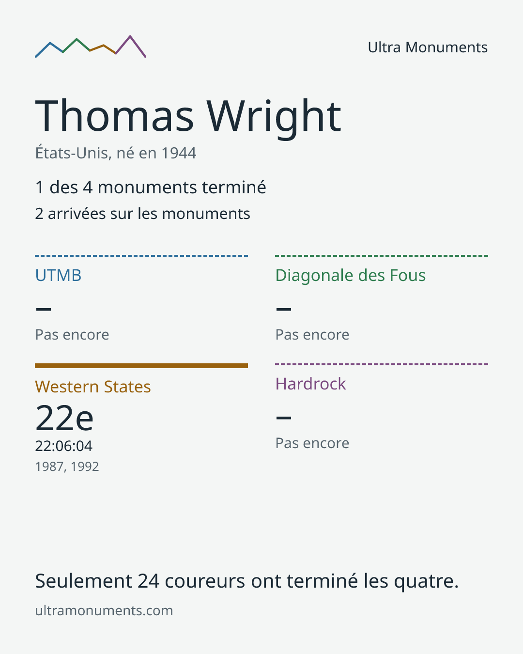 Carte des résultats de Thomas Wright