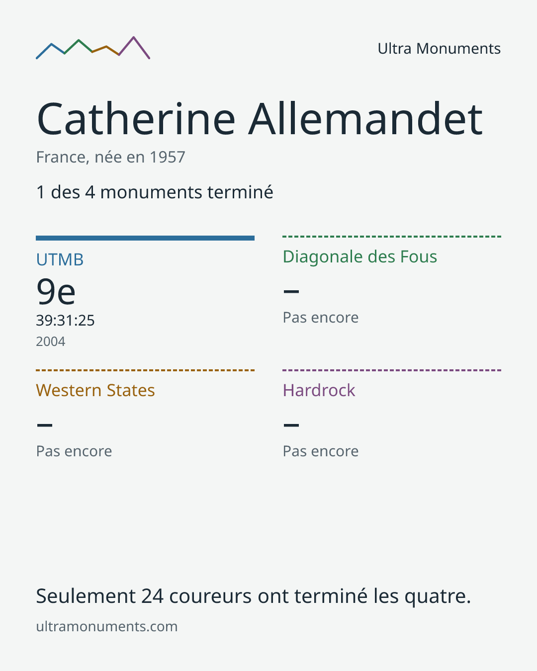 Carte des résultats de Catherine Allemandet