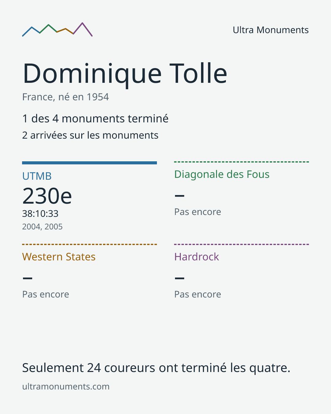 Carte des résultats de Dominique Tolle