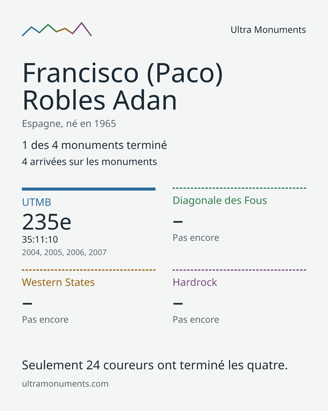 Carte des résultats de Francisco (Paco) Robles Adan