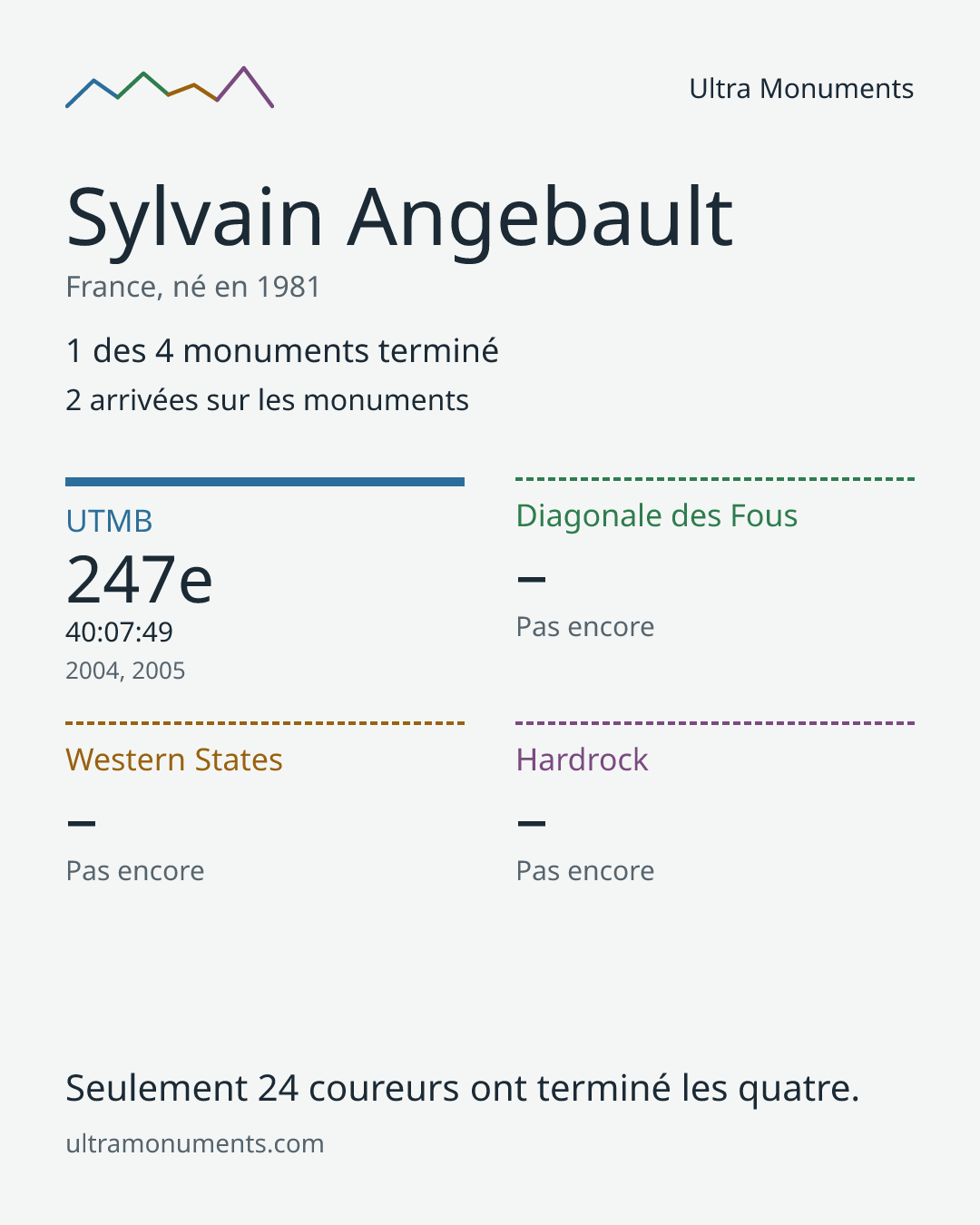 Carte des résultats de Sylvain Angebault