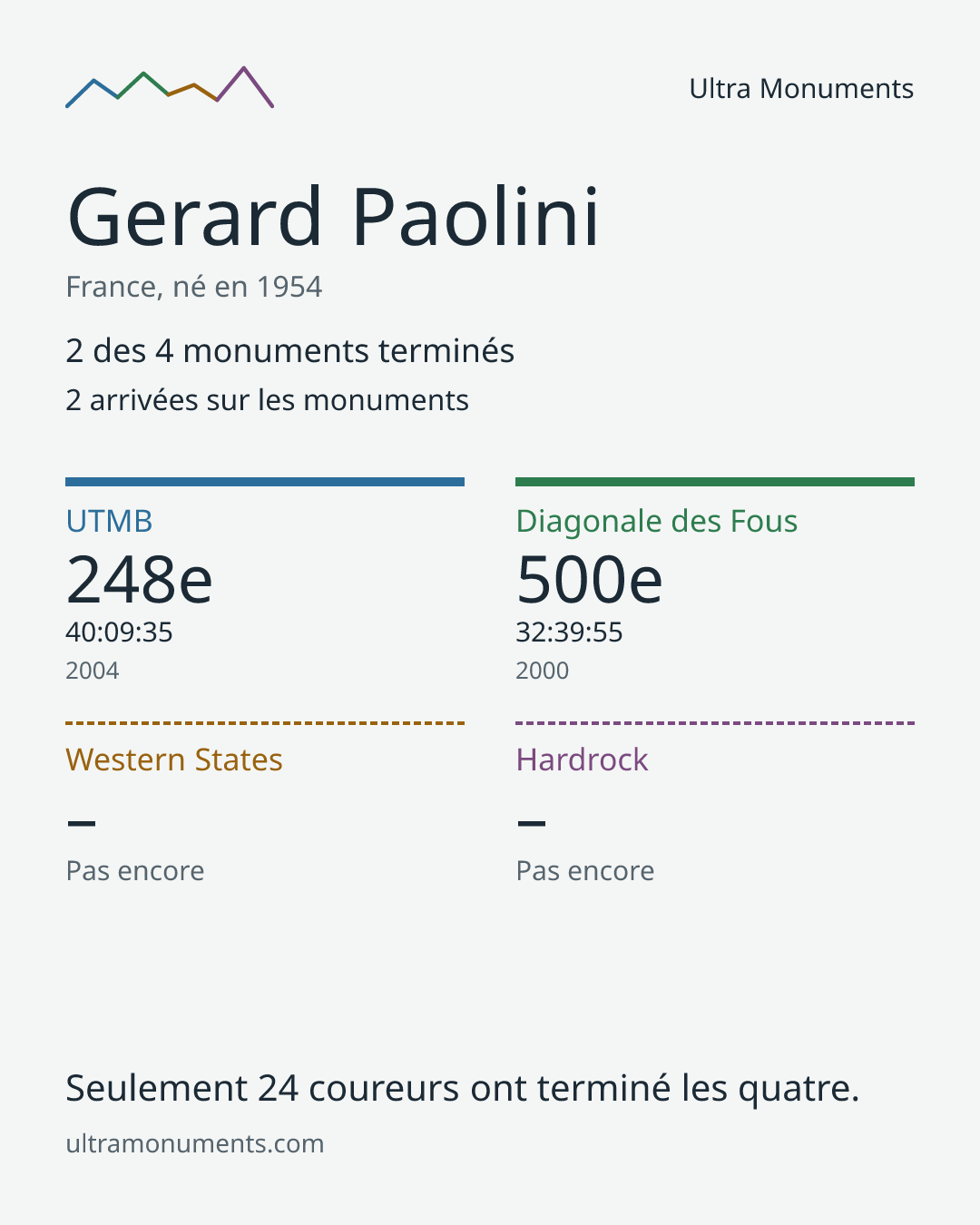 Carte des résultats de Gerard Paolini