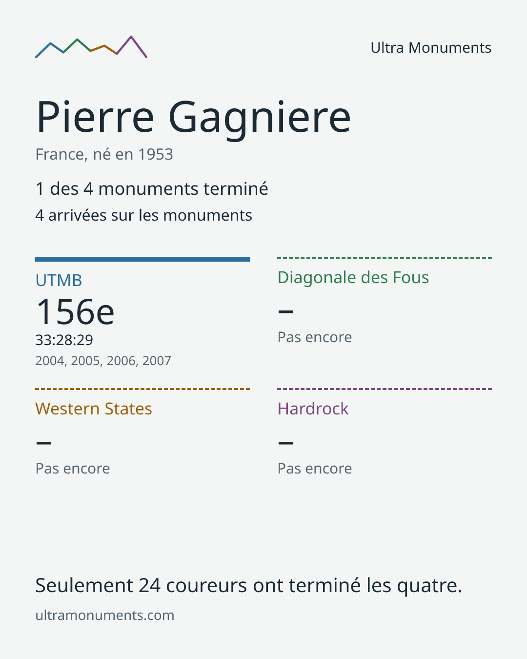 Carte des résultats de Pierre Gagniere