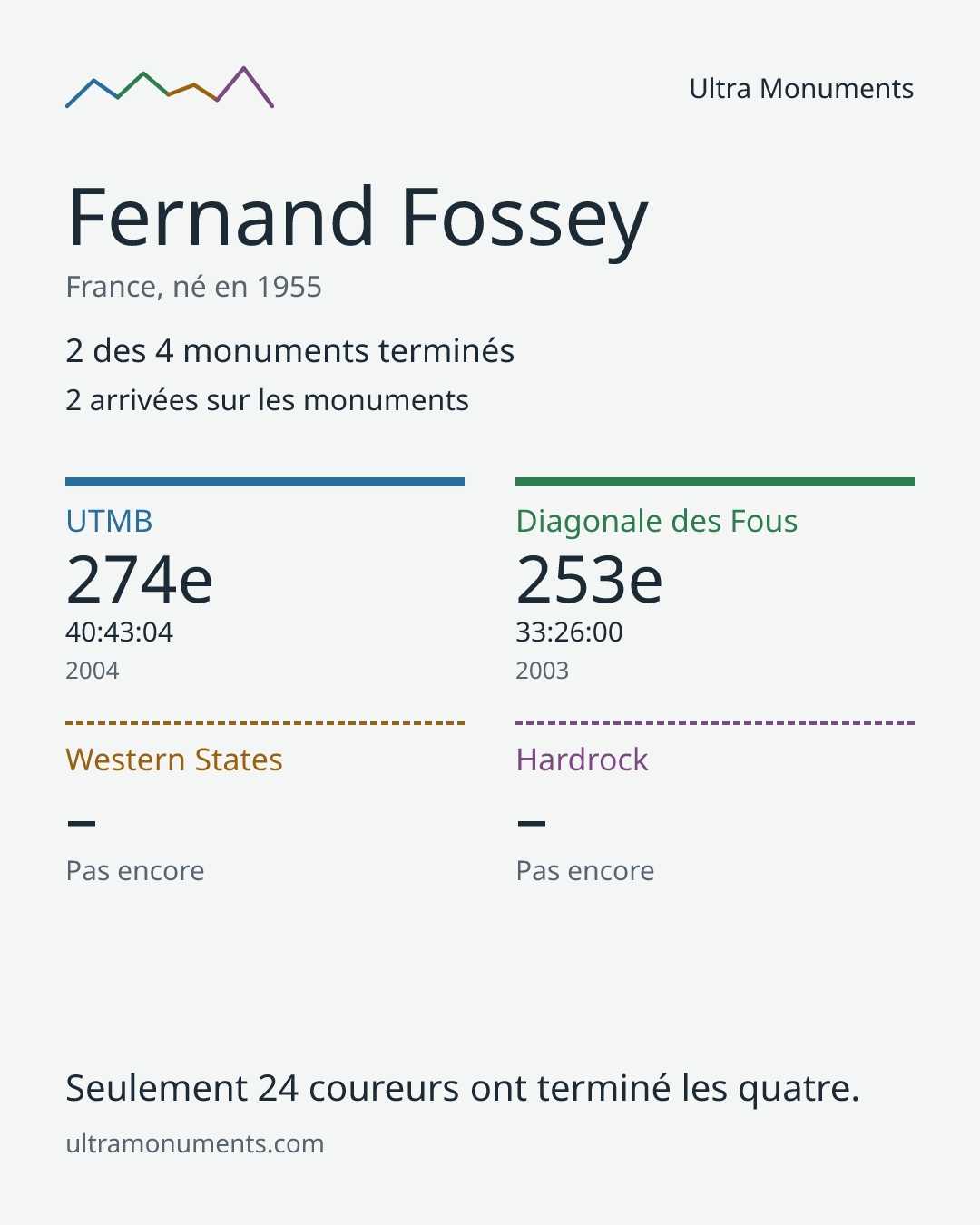 Carte des résultats de Fernand Fossey