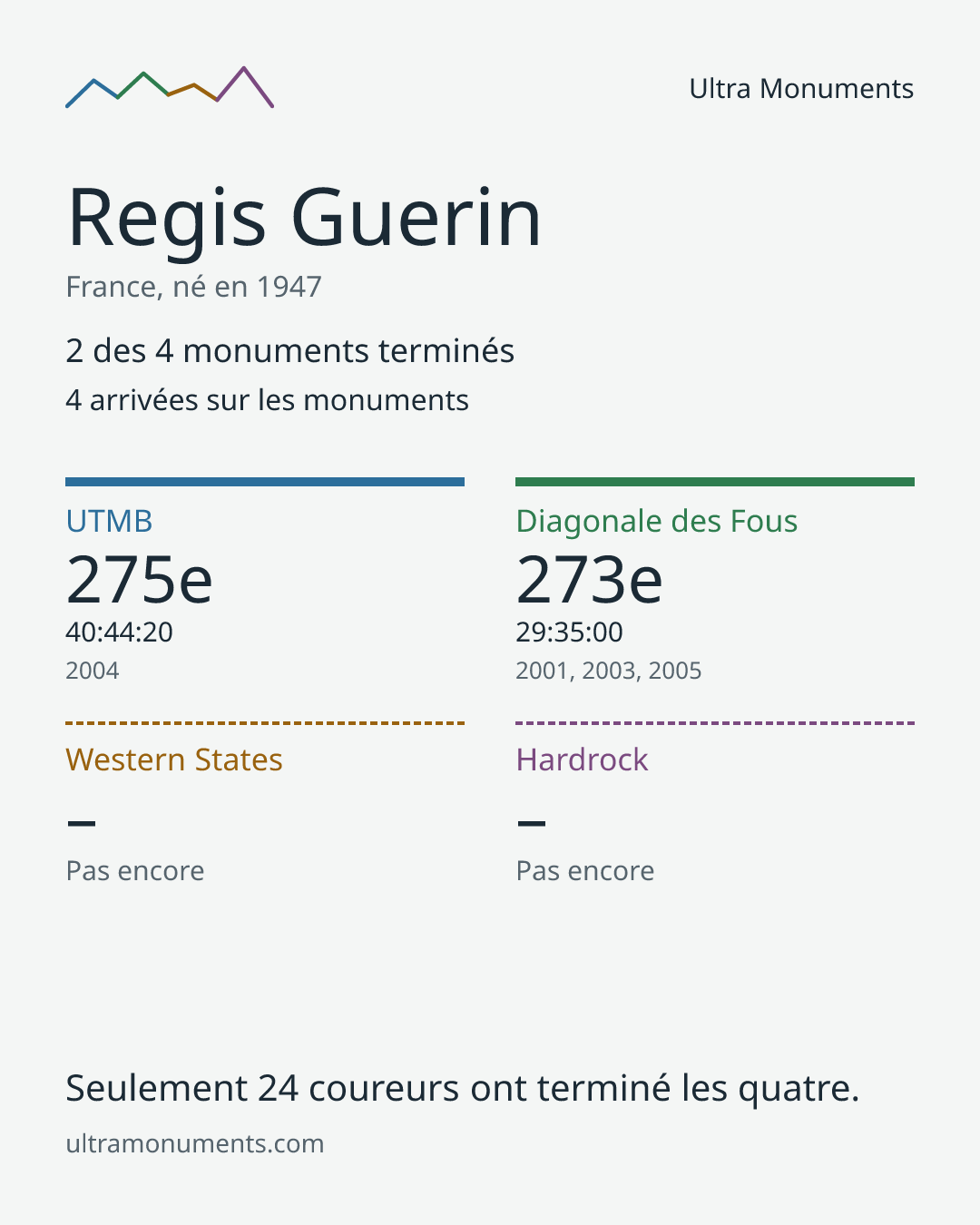 Carte des résultats de Regis Guerin