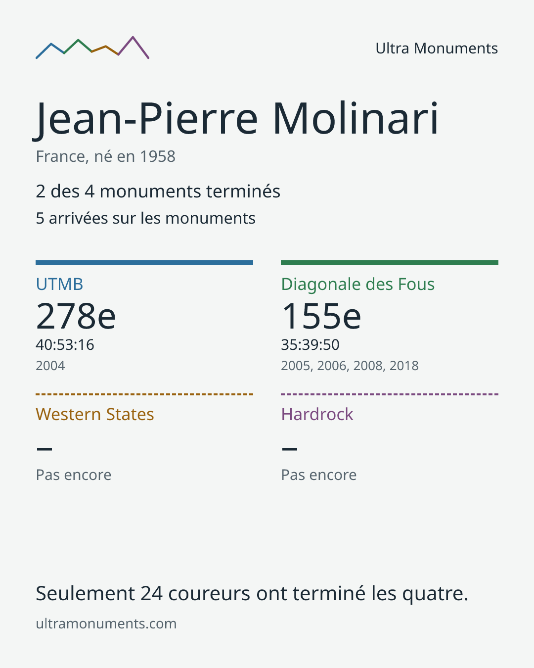 Carte des résultats de Jean-Pierre Molinari
