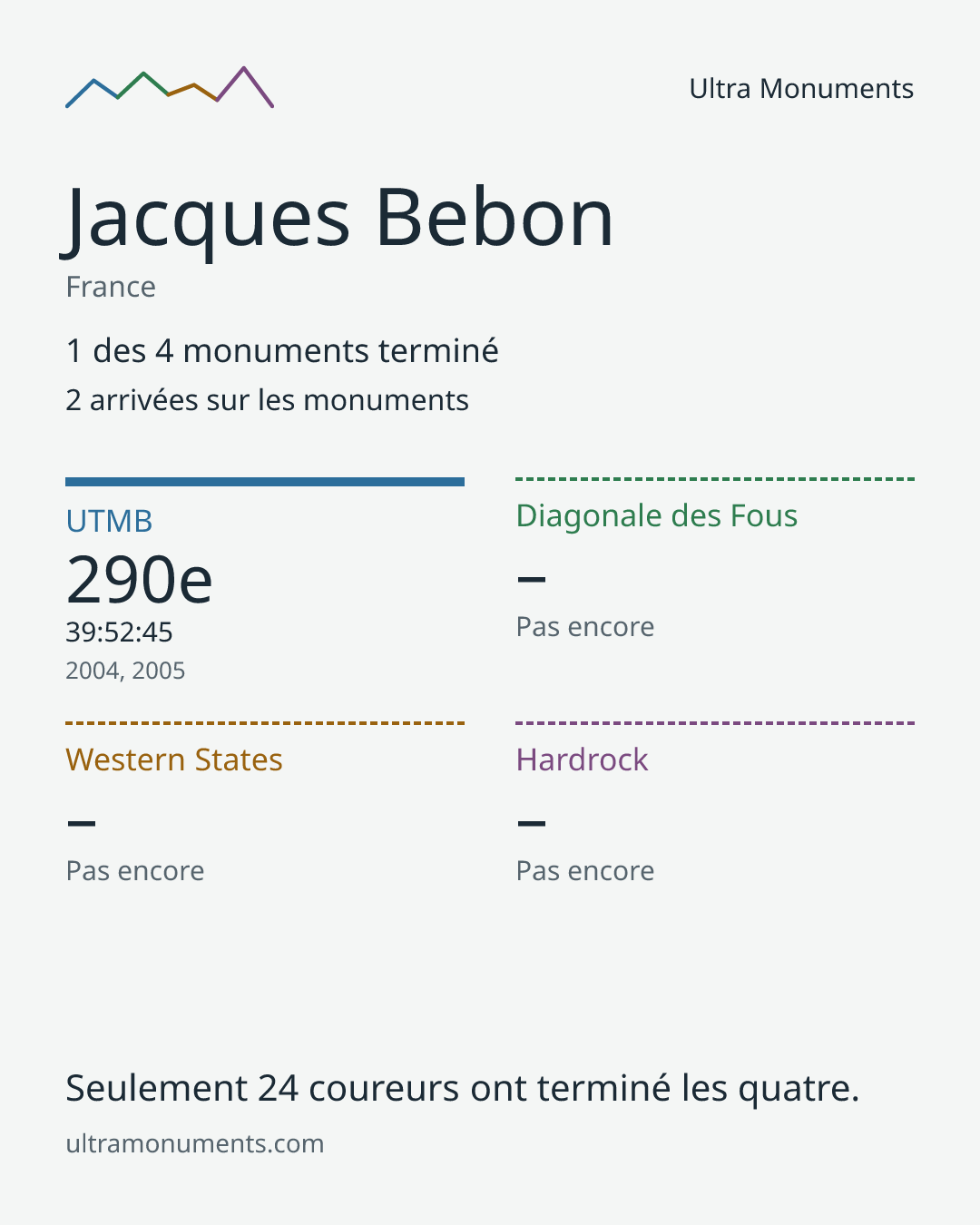 Carte des résultats de Jacques Bebon