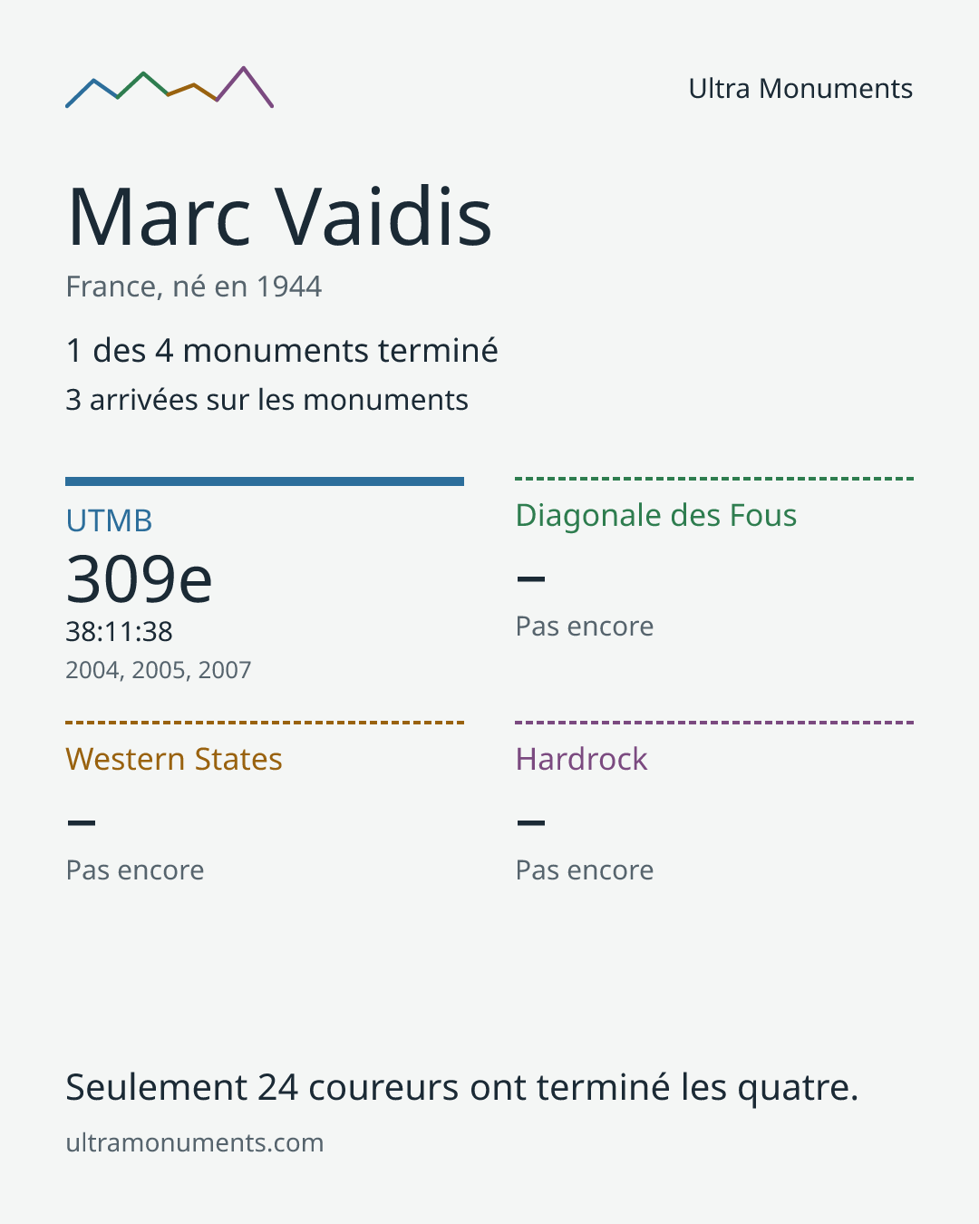 Carte des résultats de Marc Vaidis