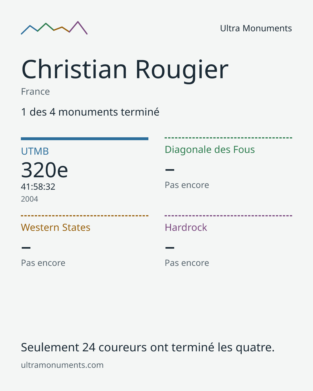 Carte des résultats de Christian Rougier